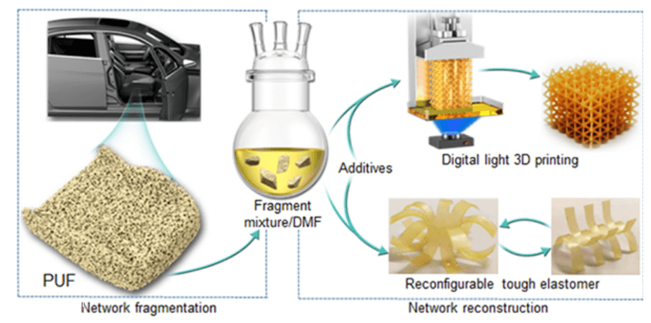我國學者在商品化熱固性聚氨酯泡沫的升值回收方面取得進展（怎么可以錯過）