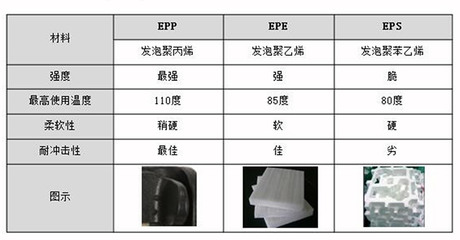 EPP、EPE和EPS的圖片對(duì)比與區(qū)別